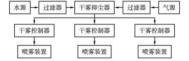 翻车机干雾抑尘系统故障分析及改进
