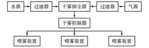 翻车机干雾抑尘系统故障分析及改进